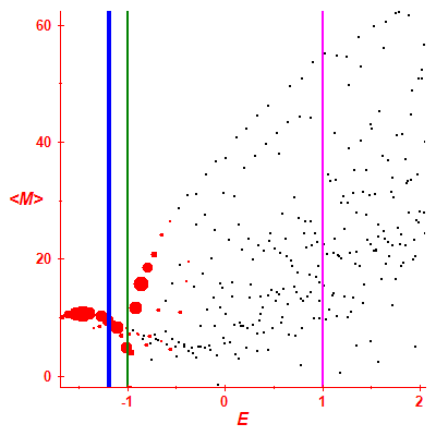Peres lattice <M>